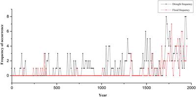 Analysis of Drought and Flood Disasters During 0–1950 AD in the Hexi Corridor, China, Based on Historical Documents